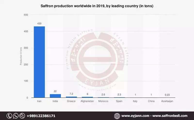 Iran share of saffron market 2021