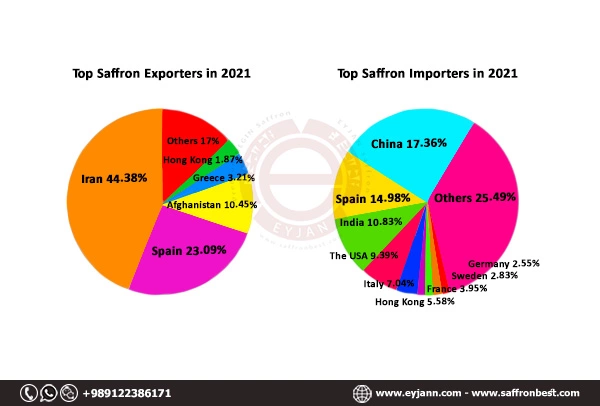 Top exporters and importers of Saffron 