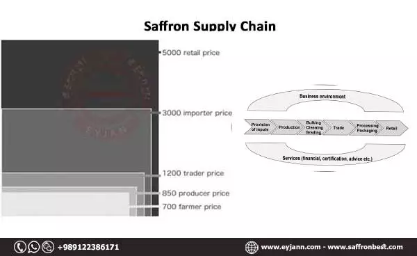 Cost to Import Saffron from Iran