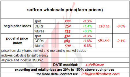 saffron price chart