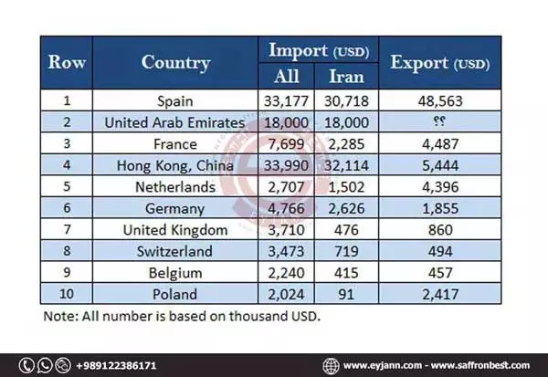 saffron exporting countries